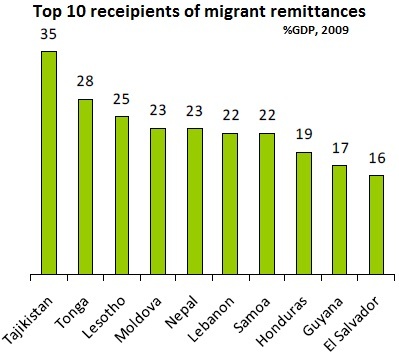 external image remittances%202009.jpg